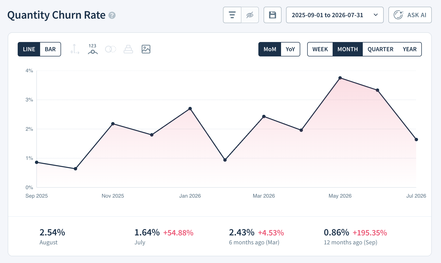 Quantity Churn Rate report