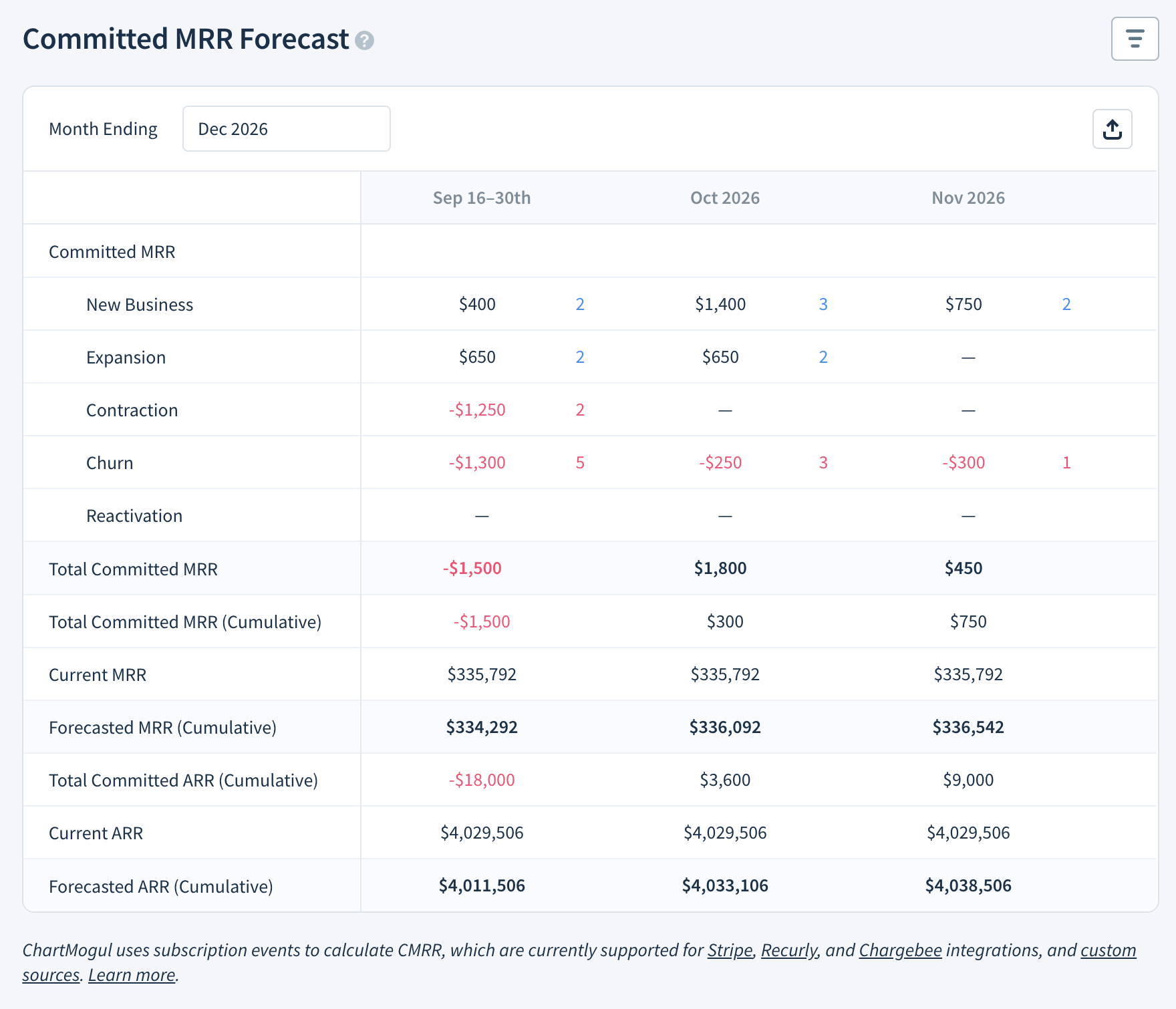 Committed MRR Forecast report
