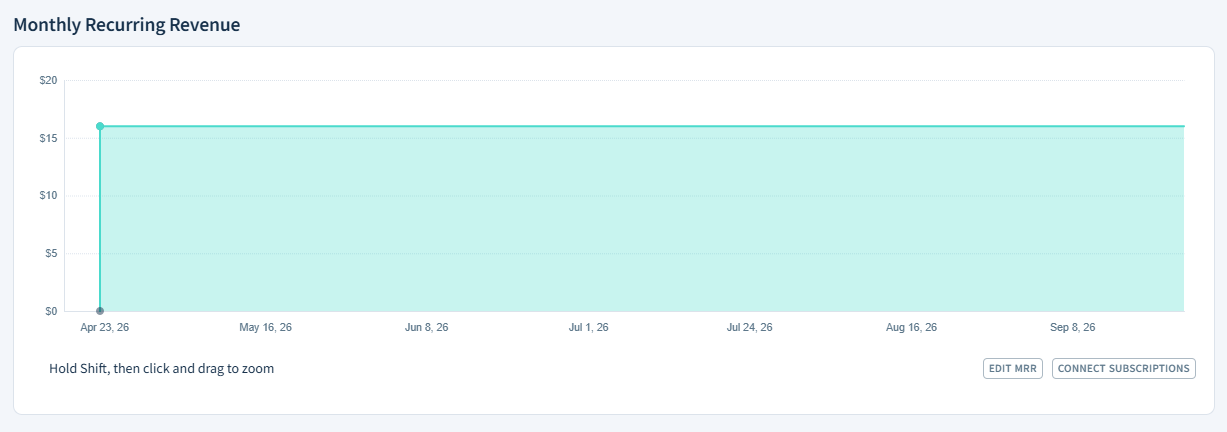 Screenshot of the Monthly Recurring Revenue graph. There are two links below the graph: Edit MRR and Connect Subscriptions.