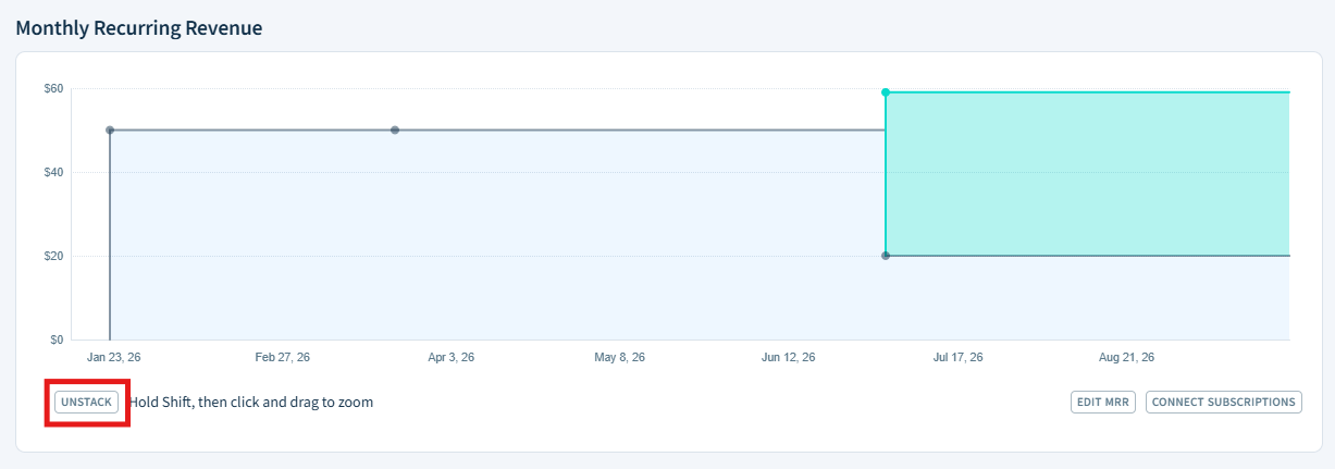 Screenshot of the Monthly Recurring Revenue graph showing a stacked view of overlapping subscriptions with the Unstack button highlighted.