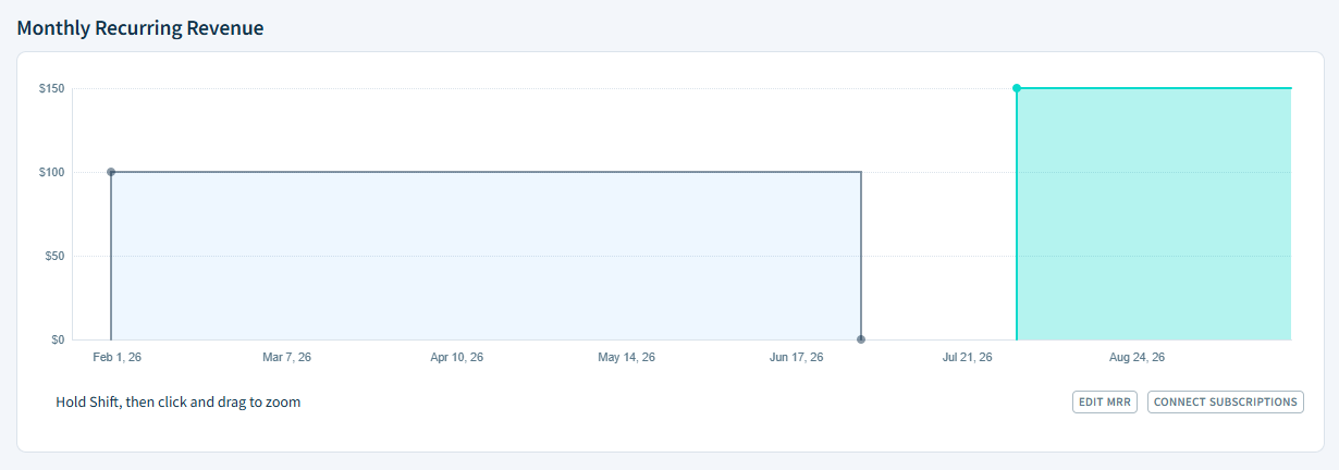 Screenshot of the Monthly Recurring Revenue graph showing two subscriptions. One subscription starts at the beginning of February and ends in July. This subscription has an MRR of 100 dollars throughout its course. There’s a gap between the end of this subscription and the start of the second subscription, which begins in August and is still active. The second subscription has an MRR of 150 dollars throughout its course.