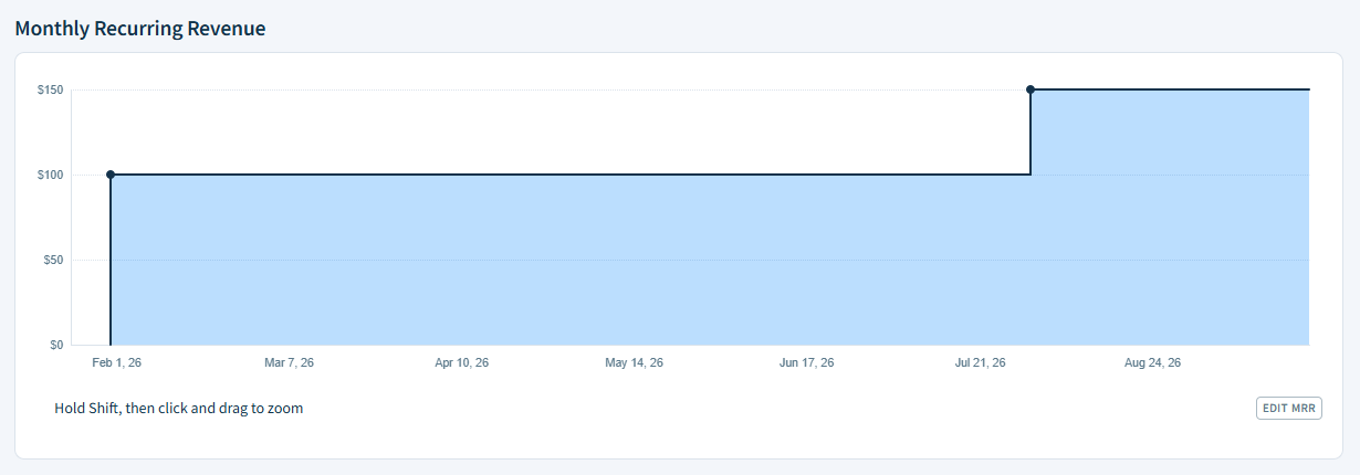 Screenshot of the Monthly Recurring Revenue graph from the previous figure after connecting the two subscriptions. Now there is one subscription that starts at the beginning of February and is still active. The subscription starts with an MRR of 100 dollars. In August, which is the beginning of the most recent subscription, the MRR changes to 150 dollars. The gap between the subscriptions has been filled with the MRR of the older subscription.