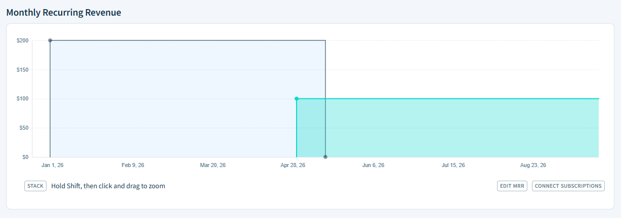 Screenshot of the Monthly Recurring Revenue graph showing two subscriptions. One subscription starts in January and ends mid-May. This subscription has an MRR of 200 dollars throughout its course. The service periods of both subscriptions overlap. The second subscription starts at the beginning of May and is still active. It has an MRR of 100 dollars throughout its course.
