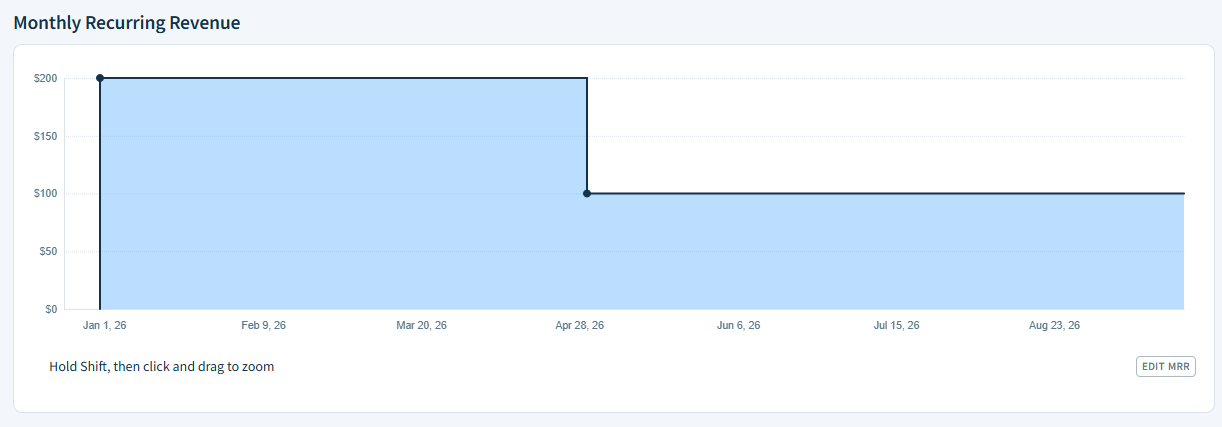 Screenshot of the Monthly Recurring Revenue graph from the previous figure after connecting the two subscriptions. Now there is one subscription that starts in January and is still active. The subscription starts with an MRR of 200 dollars. At the beginning of May, which is the start of the most recent subscription, the MRR changes to 100 dollars. This means that the overlapping period from early to mid-May has been filled with the MRR of the most recent subscription, and the MRR of the older subscription has been ignored in this period.
