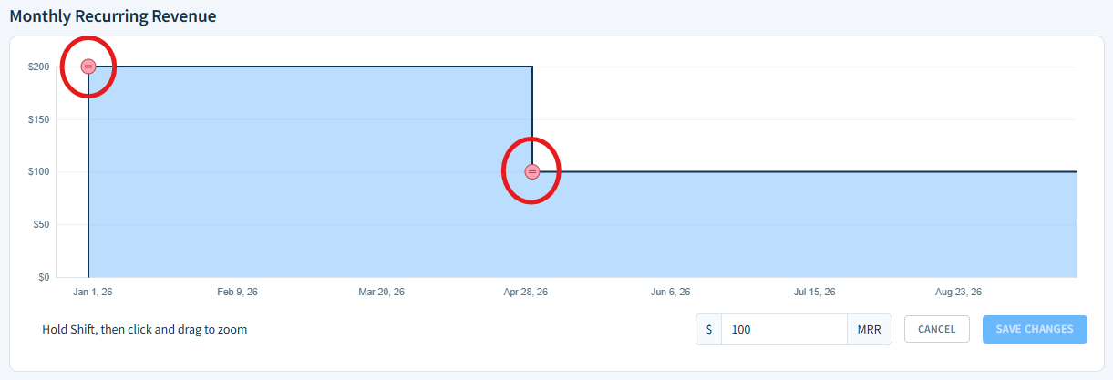 Screenshot of the Monthly Recurring Revenue graph in the MRR editing mode. The graph shows one subscription whose start is marked with a red circle. Below the graph, there’s an input field saying, $100 MRR.