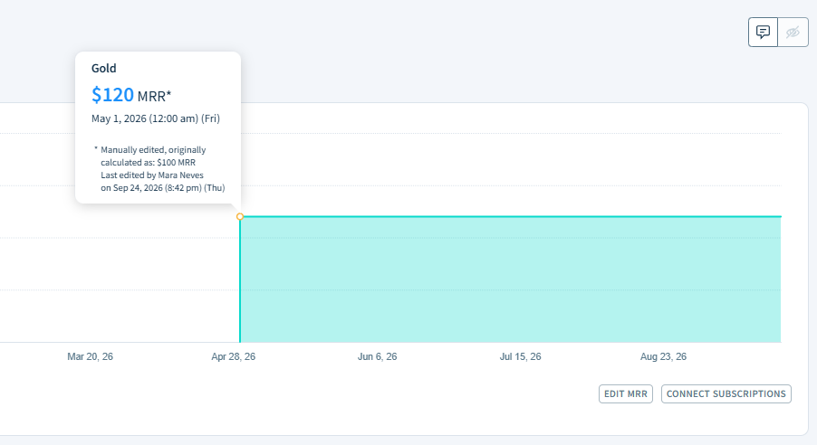 Screenshot of the Monthly Recurring Revenue graph in the MRR editing mode. The graph shows one subscription whose start is marked with a yellow circle. A tooltip next to the circle states the originally calculated and edited MRR.