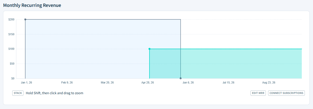 Screenshot of the Monthly Recurring Revenue graph showing an unstacked view of overlapping subscriptions.
