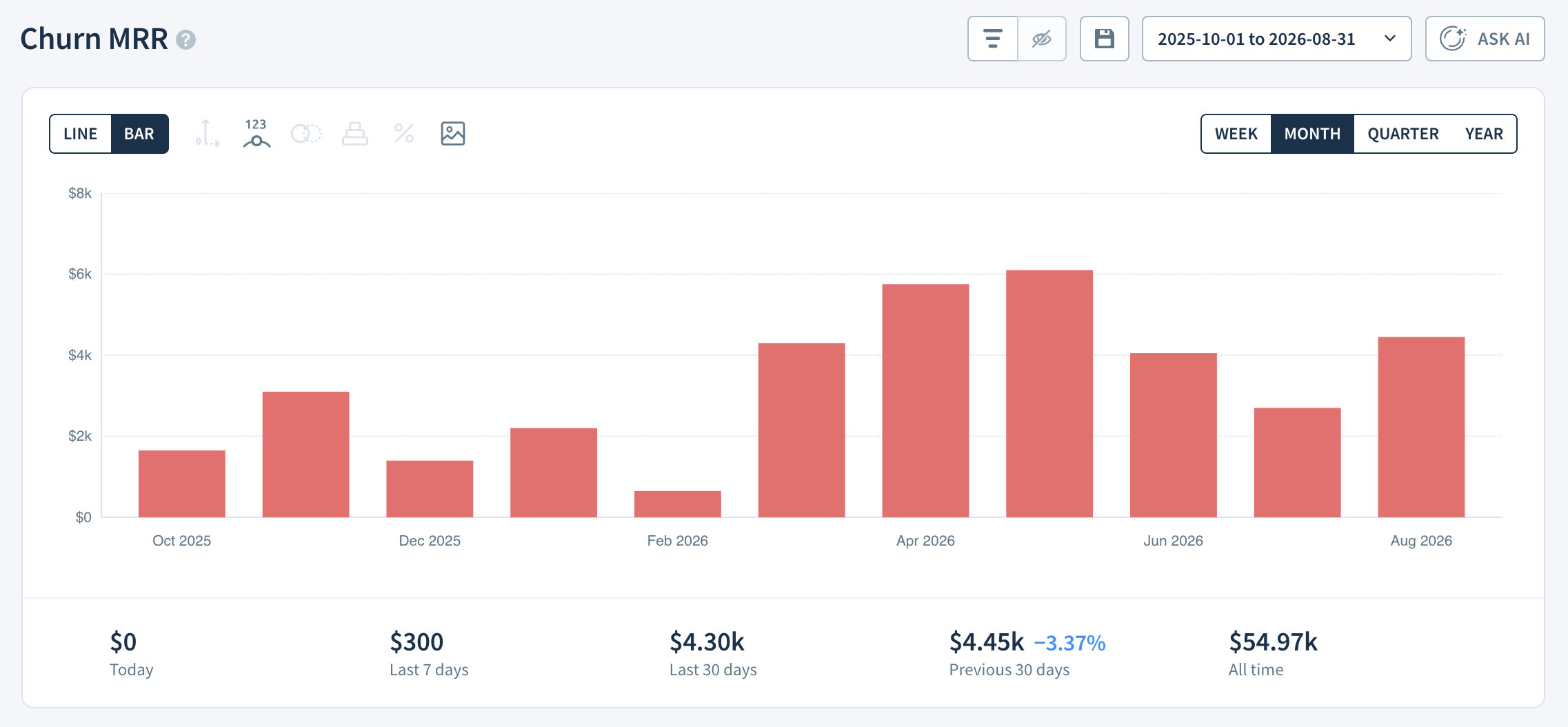 Churn MRR report