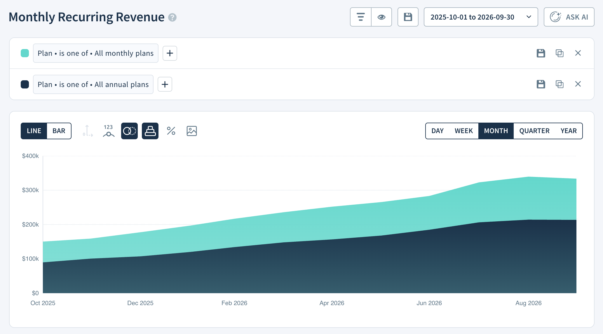Screenshot of the Monthly Recurring Revenue chart comparing two segments: All monthly plans and All annual plans.