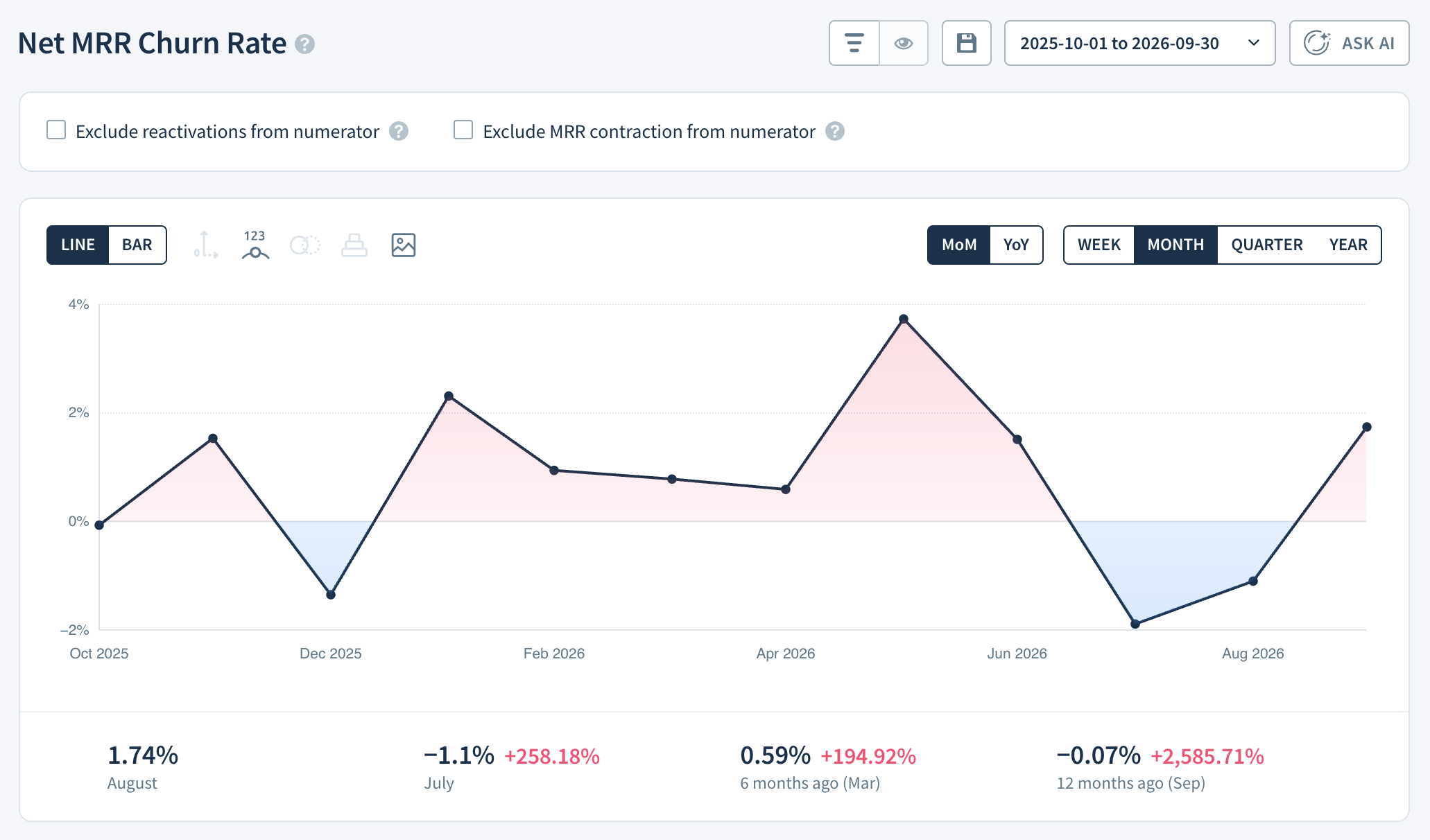 Net MRR Churn Rate chart