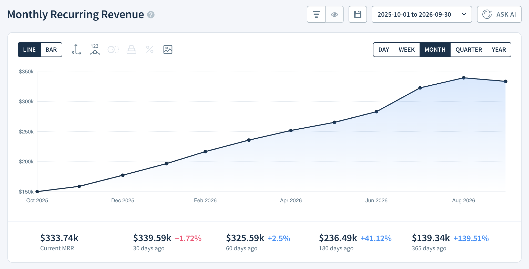 Monthly Recurring Revenue chart
