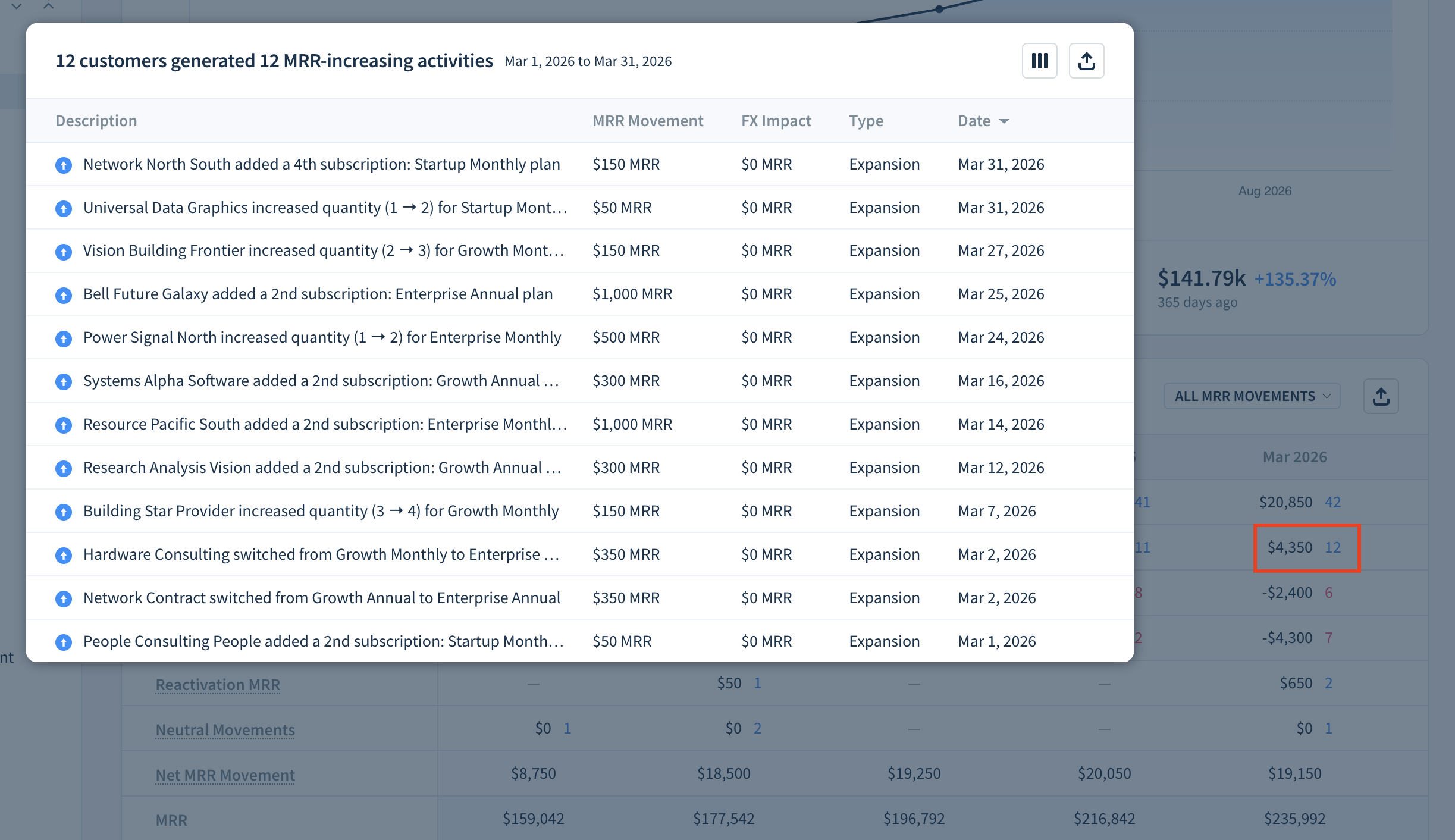 Screenshot of a Chart Data table highlighting the cell showing expansion MRR in January 2025. Selecting the cell reveals an Activity table listing expansion movements in that month.
