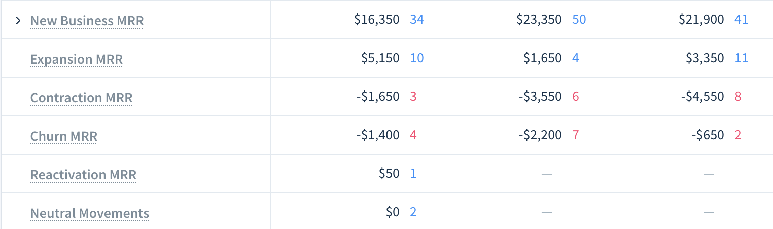 Screenshot of a Chart Data table showing new business, expansion, contraction, churn, reactivation and netural movements MRR over three months.