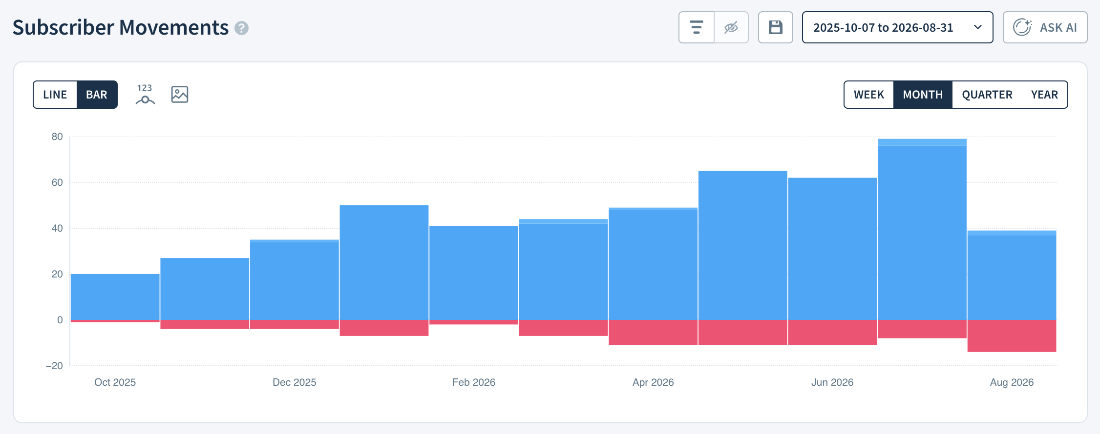Screenshot of the Subscriber Movements chart showing monthly subscriber movements as vertically stacked bands. A tooltip points to the Churned Subscribers in one month, showing the number of churned subscribers, percentage change and date.