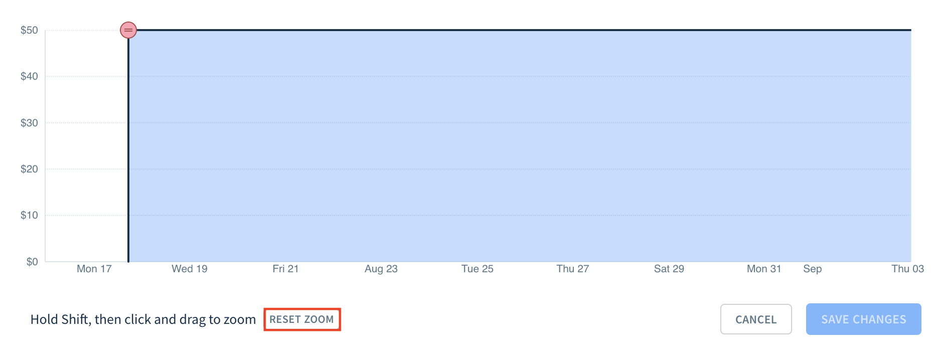 Screenshot of the Monthly Recurring Revenue graph with the Reset Zoom button highlighted.