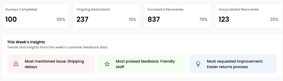 Metrics widgets showing completed surveys, resolutions, and recovery percentages.