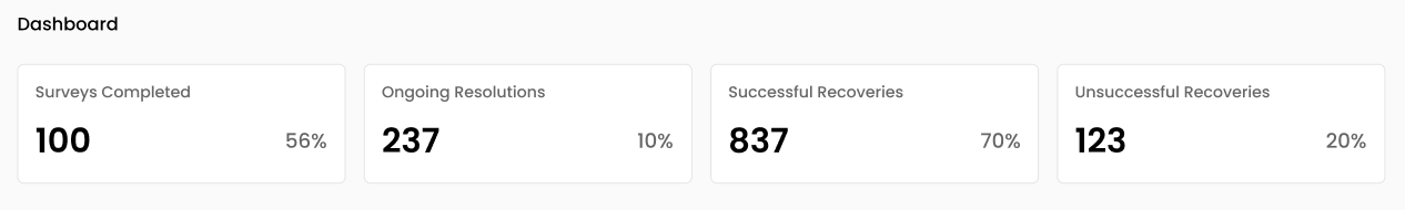 FeedbackRobot Dashboard showing Surveys Completed, Ongoing Resolutions, Successful & Unsuccessful Recoveries