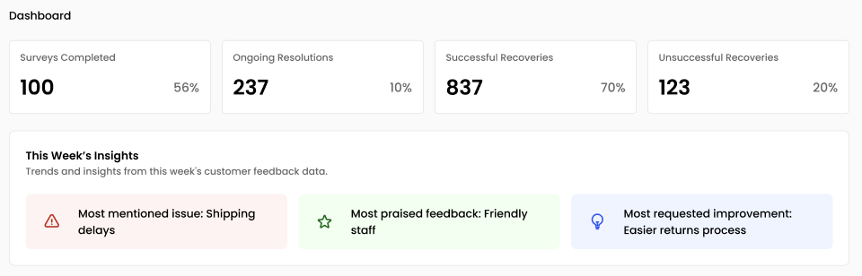 Dashboard insights section showing most mentioned issue, praised feedback, and requested improvement