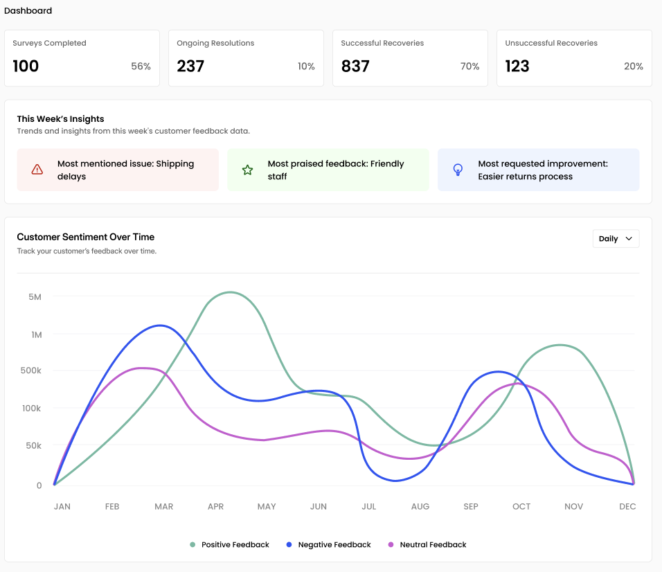 Line chart of positive, negative, and neutral feedback counts over the year