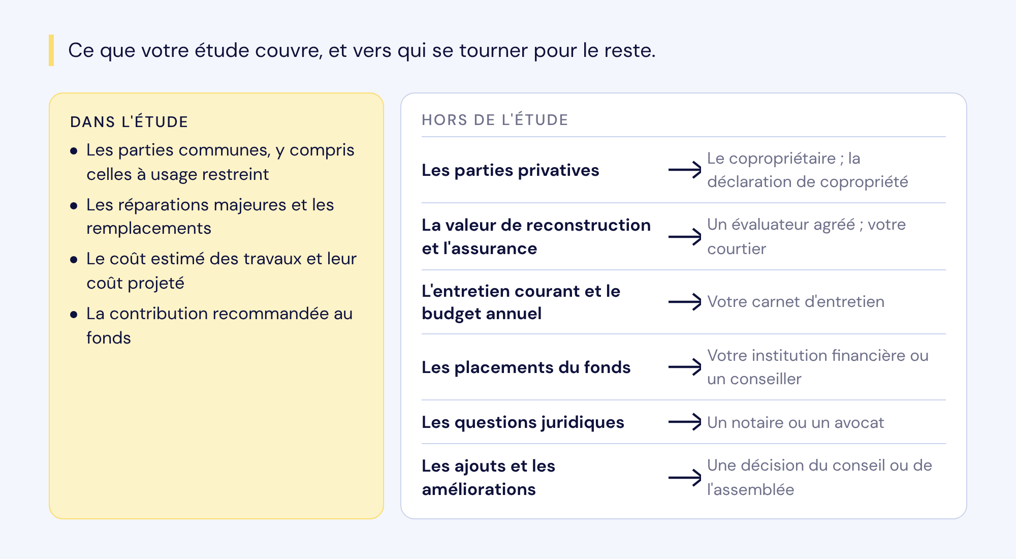 L'étude couvre les parties communes, les réparations majeures et les remplacements, leur coût et la contribution recommandée. Hors de l'étude : parties privatives, valeur de reconstruction et assurance, entretien courant et budget annuel, placements, questions juridiques, ajouts et améliorations, avec la ressource à consulter pour chacun.