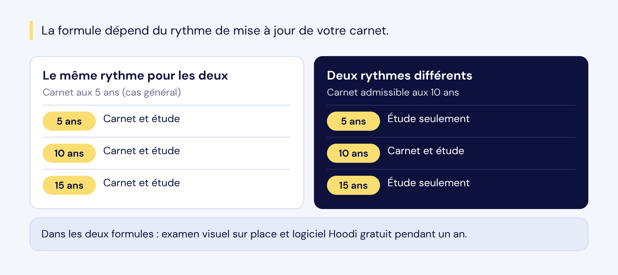 Si le carnet suit le rythme de 5 ans, le carnet et l'étude sont mis à jour ensemble à 5, 10 et 15 ans. Si le carnet est admissible aux 10 ans, l'étude seule est mise à jour à 5 et 15 ans, et les deux ensemble à 10 ans.