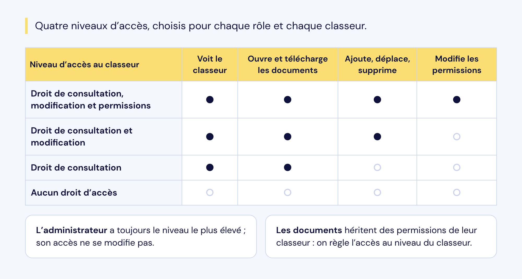 Tableau des quatre niveaux d'accès à un classeur : consultation, modification et permissions ; consultation et modification ; consultation ; aucun droit d'accès, avec ce que chacun permet (voir le classeur, ouvrir et télécharger, ajouter, déplacer et supprimer, modifier les permissions).