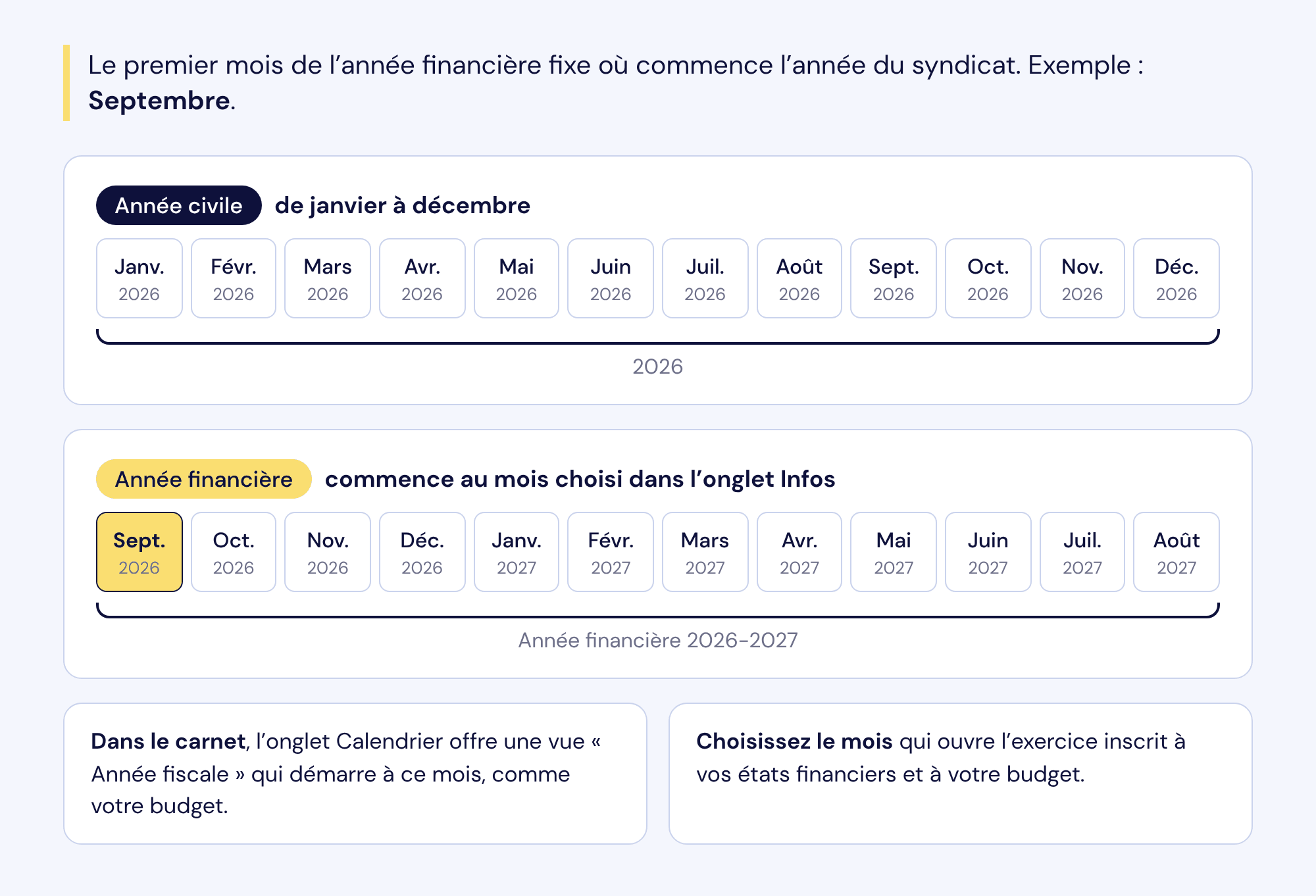 Deux frises de douze mois : l'année civile et l'année financière d'un syndicat dont le premier mois est septembre. Le calendrier du carnet offre une vue Année fiscale qui démarre à ce mois.