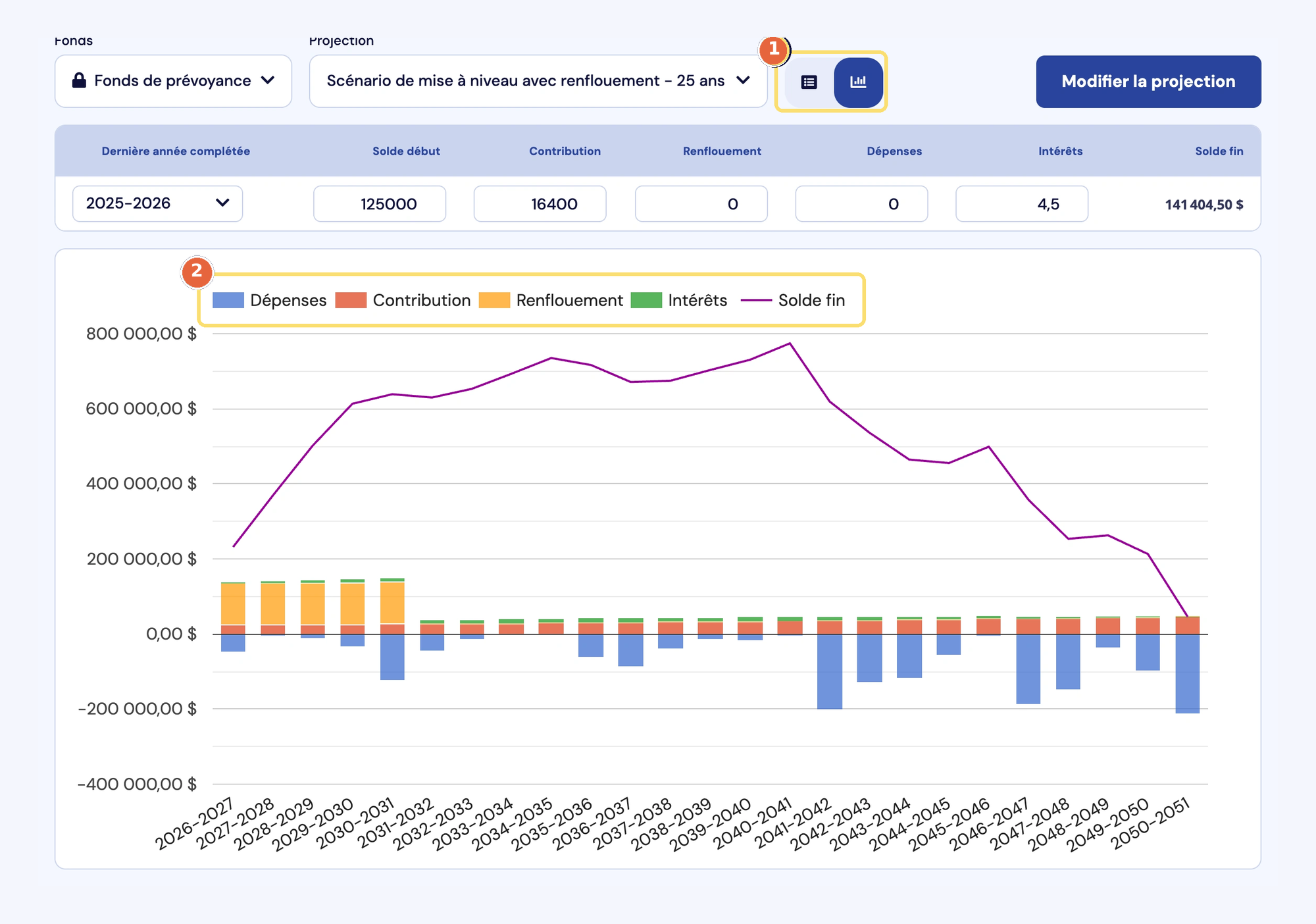 Capture du graphique d'une projection : le bouton du graphique (1) et la légende (2), avec les barres des dépenses, contributions, renflouements et intérêts, et la courbe du solde fin.