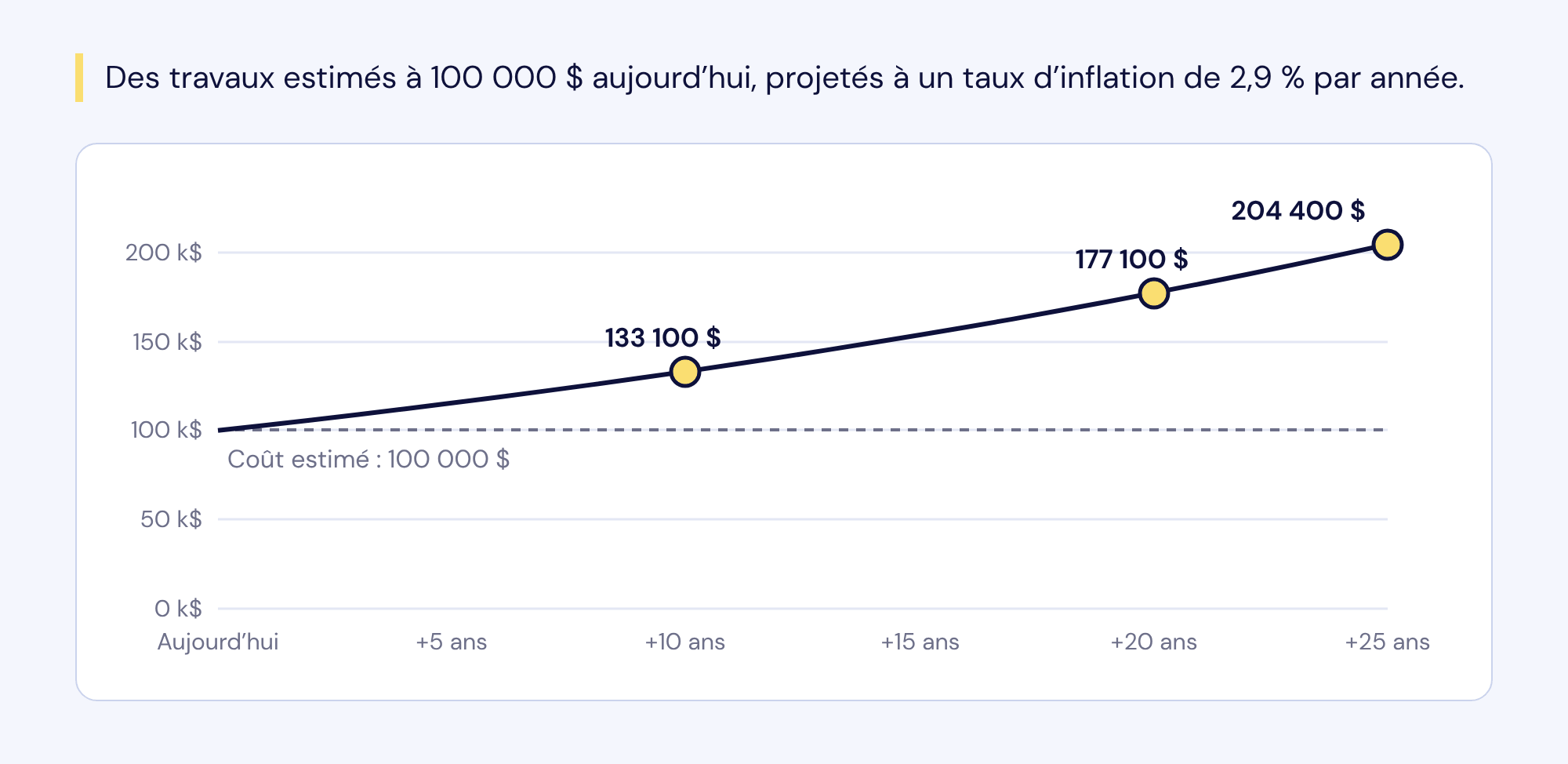 Des travaux estimés à 100 000 $ aujourd'hui, projetés à un taux d'inflation de 2,9 % par année : environ 133 100 $ dans 10 ans, 177 100 $ dans 20 ans et 204 400 $ dans 25 ans.