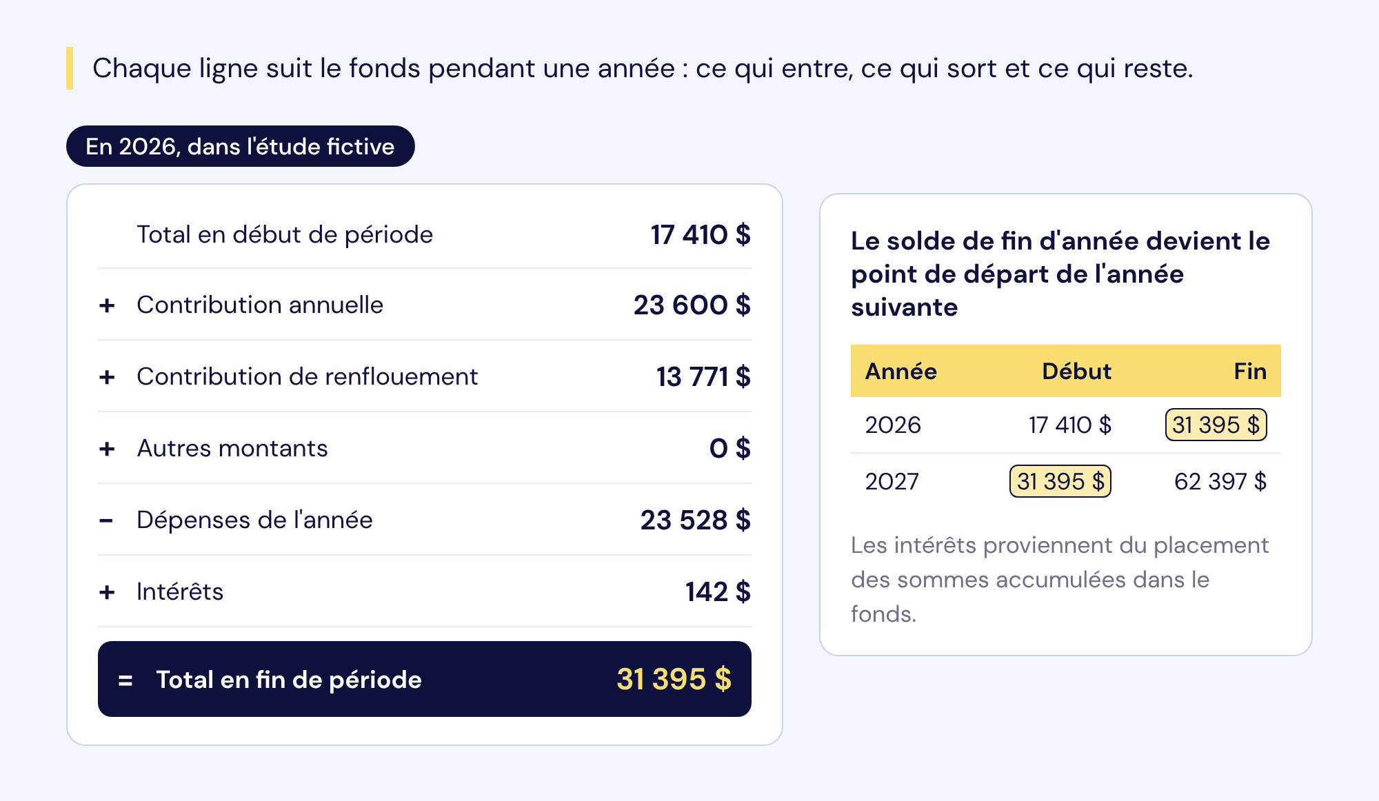Une ligne du flux de trésorerie de l'étude fictive : 17 410 $ + 23 600 $ + 13 771 $ + 0 $ - 23 528 $ + 142 $ = 31 395 $, qui devient le solde de début de 2027.