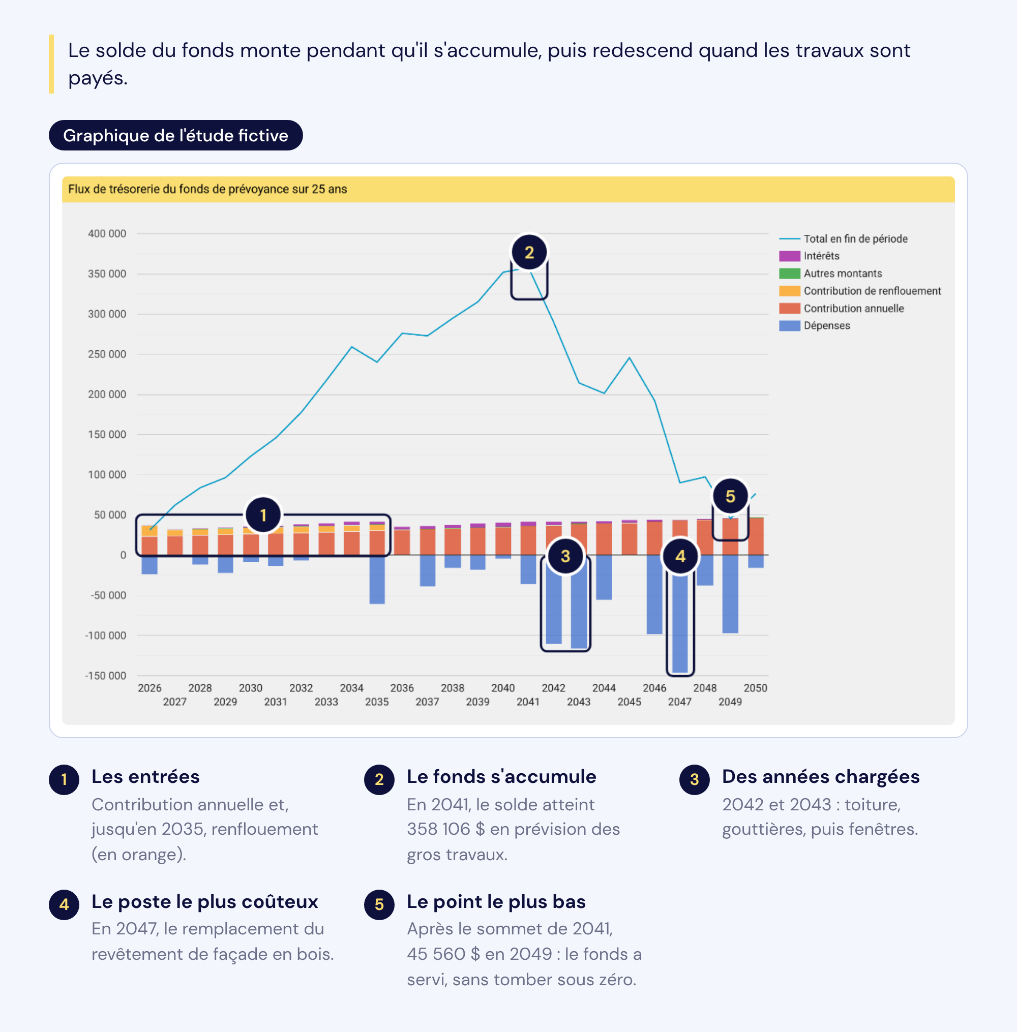 Le graphique du flux de trésorerie de l'étude fictive : les entrées, le solde qui atteint 358 106 $ en 2041, les années chargées 2042 et 2043, le poste le plus coûteux en 2047 et le creux de 2049.