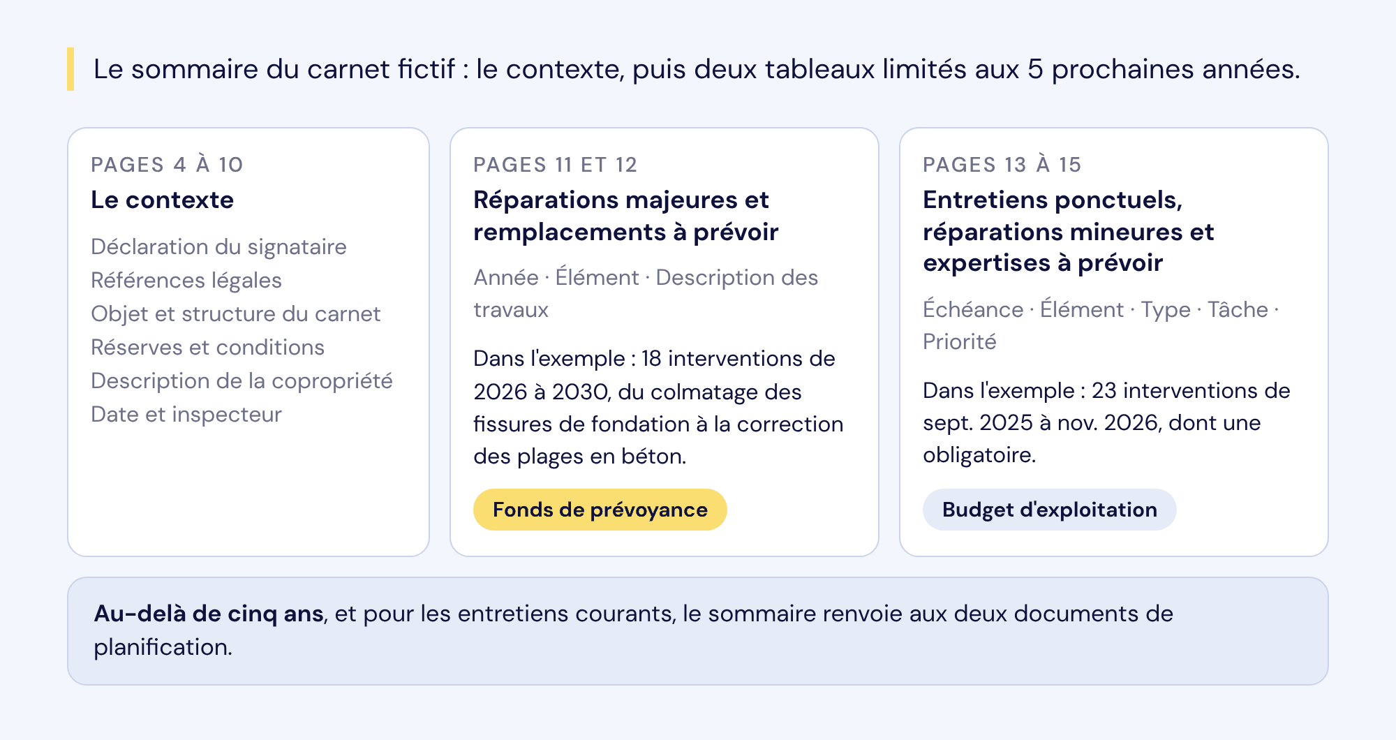La structure du sommaire du carnet fictif : le contexte (pages 4 à 10), le tableau des réparations majeures et remplacements à prévoir (18 interventions de 2026 à 2030, fonds de prévoyance) et le tableau des entretiens ponctuels, réparations mineures et expertises (23 interventions de sept. 2025 à nov. 2026, budget d'exploitation).