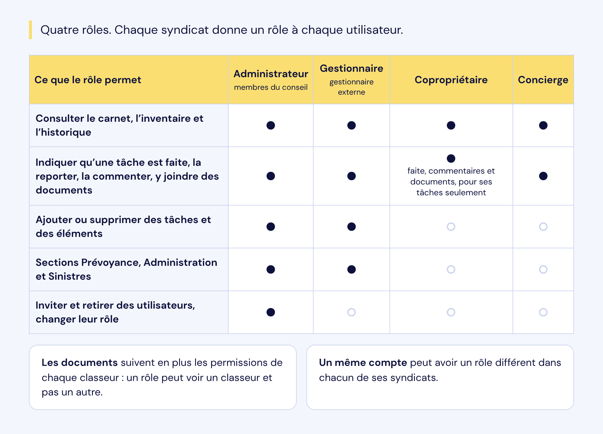 Tableau des quatre rôles, de l'administrateur au concierge : tous consultent le carnet ; l'administrateur, le gestionnaire et le concierge marquent les tâches comme faites, les reportent, les commentent et y joignent des documents, le copropriétaire, pour ses tâches seulement, les marque comme faites, les commente et y joint des documents ; seuls l'administrateur et le gestionnaire ajoutent ou suppriment des tâches et accèdent à Prévoyance, Administration et Sinistres ; seul l'administrateur gère les utilisateurs. Les documents suivent en plus les permissions de chaque classeur.