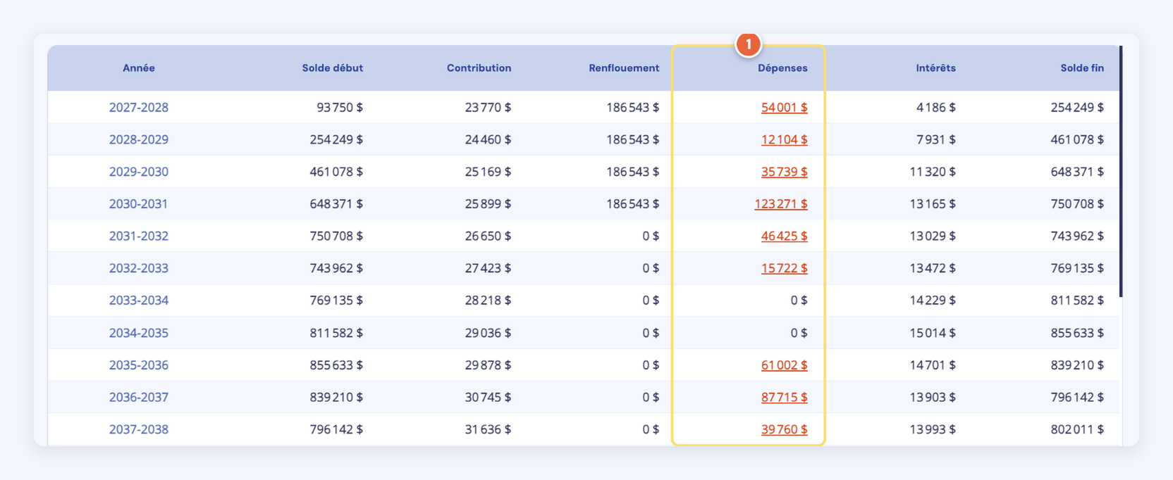 Capture du tableau annuel d'une projection : pour chaque année financière, solde début, contribution, renflouement, dépenses, intérêts et solde fin ; la colonne Dépenses (1) affiche des montants cliquables.