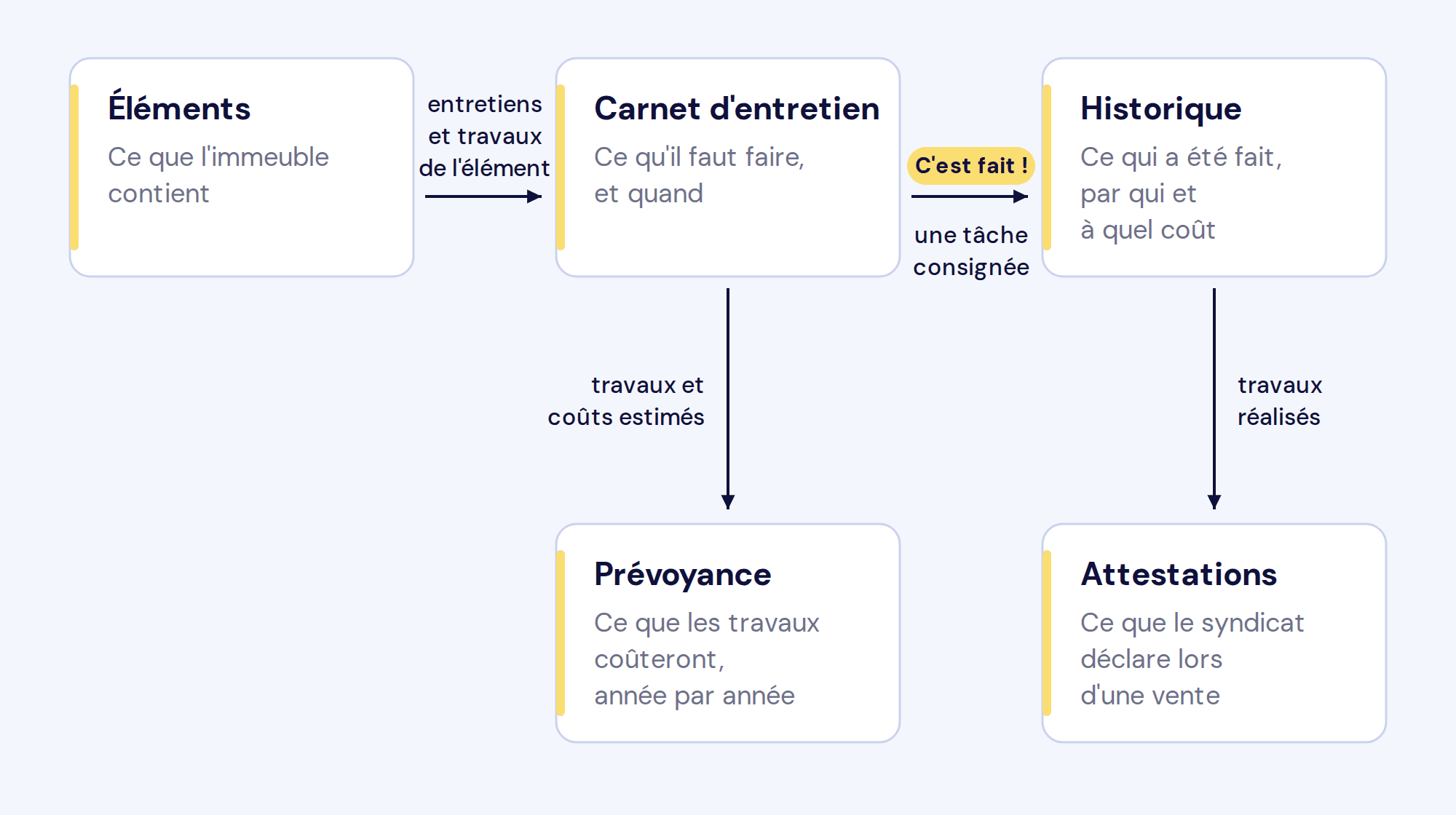 Schéma : les éléments de l'immeuble alimentent le carnet d'entretien, avec les entretiens et les travaux de chaque élément. Une tâche consignée avec C'est fait ! passe à l'historique, qui garde ce qui a été fait, par qui et à quel coût. Les travaux du carnet et leurs coûts estimés alimentent la Prévoyance ; les travaux réalisés servent aux attestations lors d'une vente.