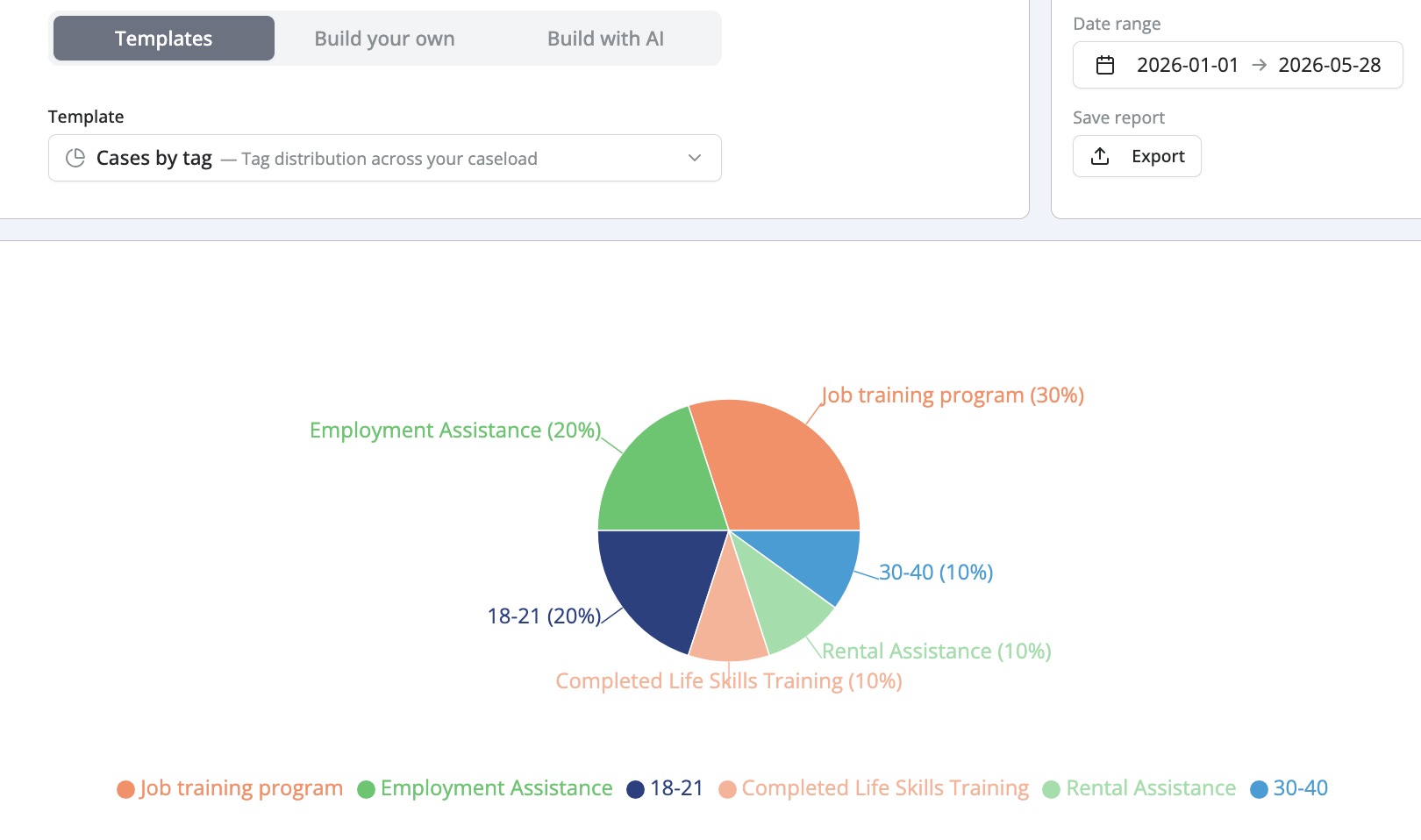 Cases by tag pie chart showing tag distribution across the selected date range, January 1, 2026 to May 28, 2026. The chart includes: Job training program at 30%, Employment Assistance at 20%, 18-21 at 20%, Completed Life Skills Training at 10%, Rental Assistance at 10%, and 30-40 at 10%.