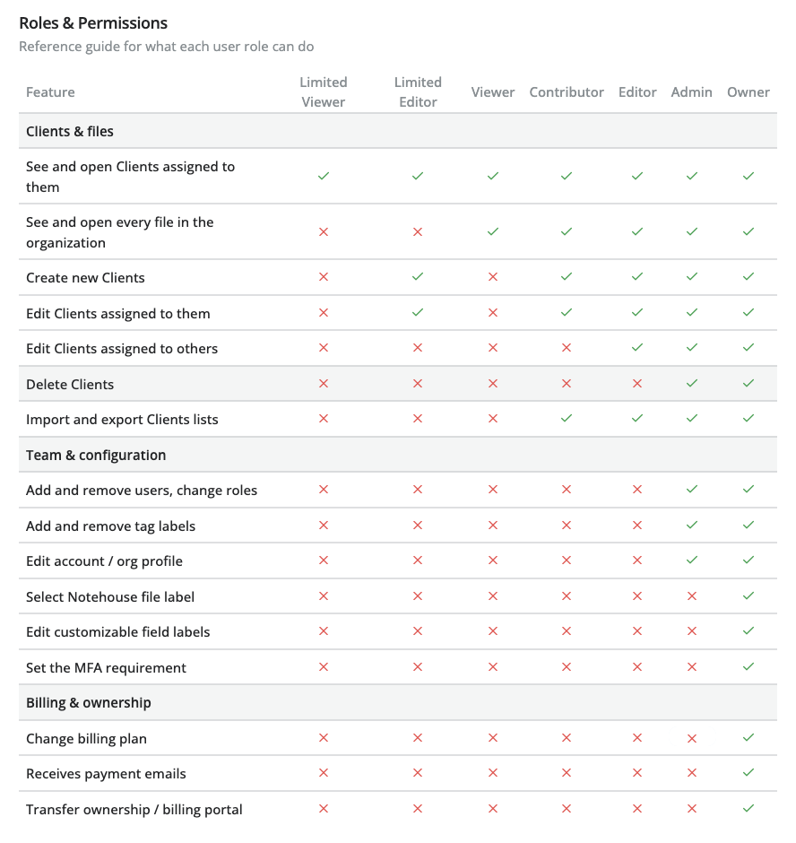 Permissions table comparing access levels for Limited Viewer, Limited Editor, Contributor, Editor, Admin, and Owner roles.