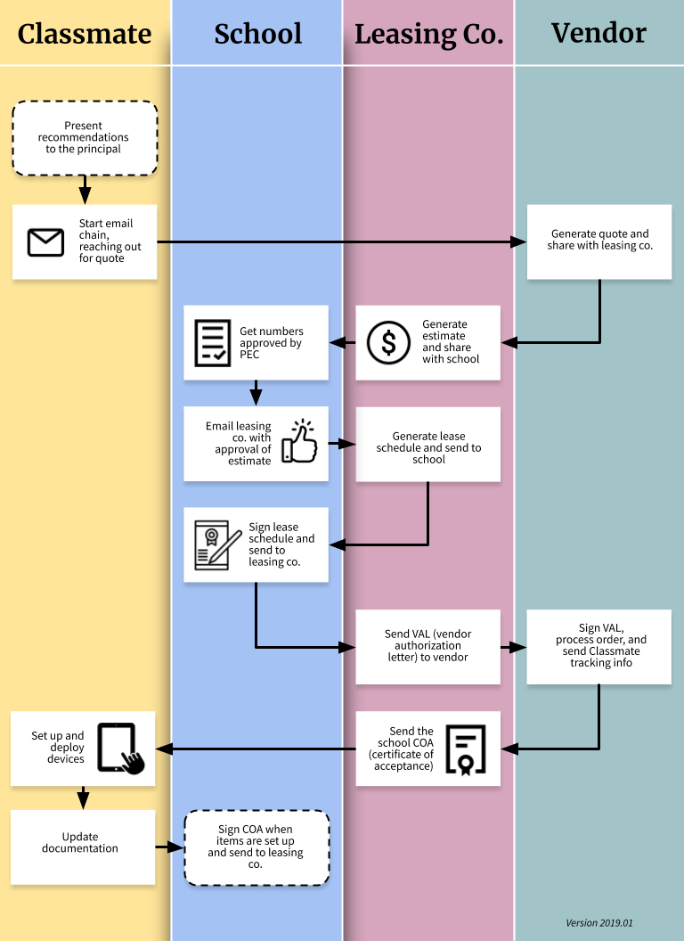 School_Leasing_Flow_Chart.png
