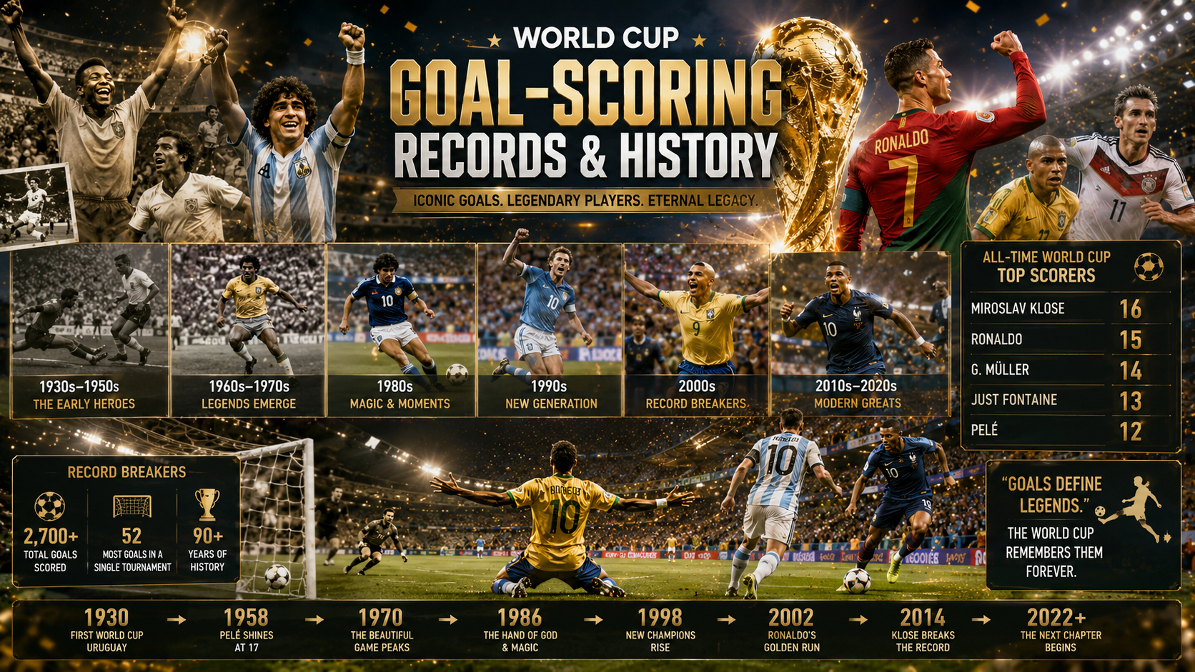 FIFA World Cup goal-scoring records and legendary players featuring historic goal celebrations and football history moments.