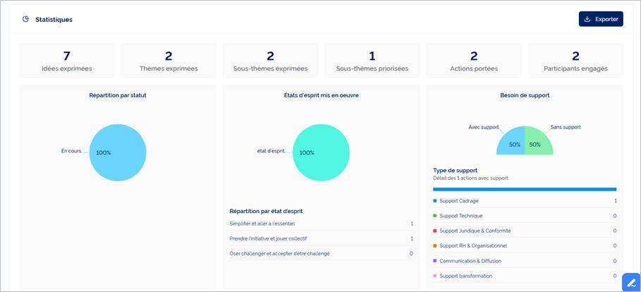 Statistiques globales du parcours