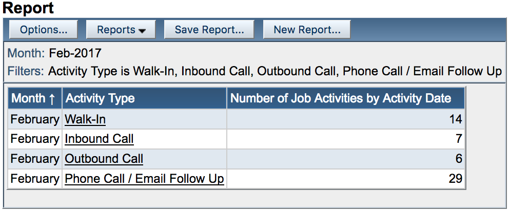 sales activities report