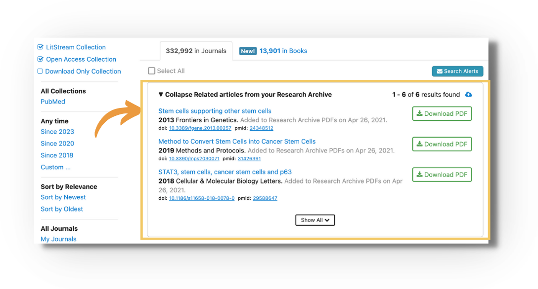 Screenshot of DeepDyve search results with an orange arrow pointing to a highlighted 'Related articles from your Research Archive' section at the top of the results ('1 - 6 of 6 results found'). Each archive article shows title, year, journal, the date added to Research Archive PDFs, DOI and PMID links, and a green 'Download PDF' button, with a 'Show All' dropdown below. The left sidebar shows collection filters (LitStream, Open Access, Download Only), time filters, and sort options.