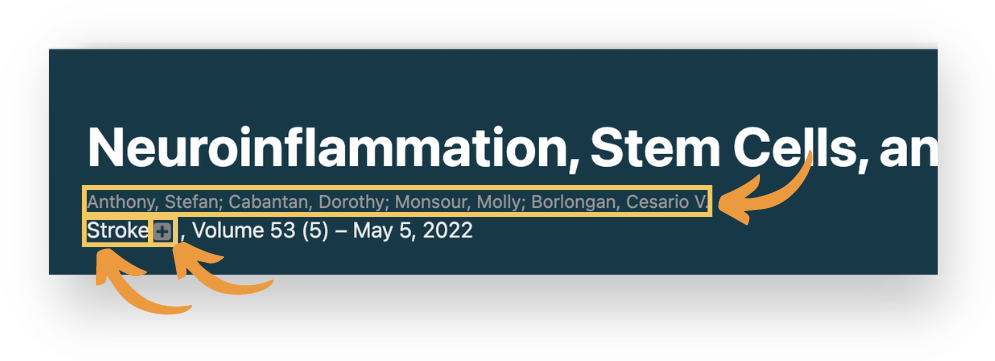 Screenshot of a DeepDyve article header (example 'Neuroinflammation, Stem Cells, an...') with orange arrows pointing to highlighted elements: the author list under the title ('Anthony, Stefan; Cabantan, Dorothy; Monsour, Molly; Borlongan, Cesario V.' — clicking an author runs an advanced search for their articles), the journal title 'Stroke' (clicking it browses the journal's issues), and the '+' icon next to the journal name (clicking it follows the journal and alerts you when the next issue is published).