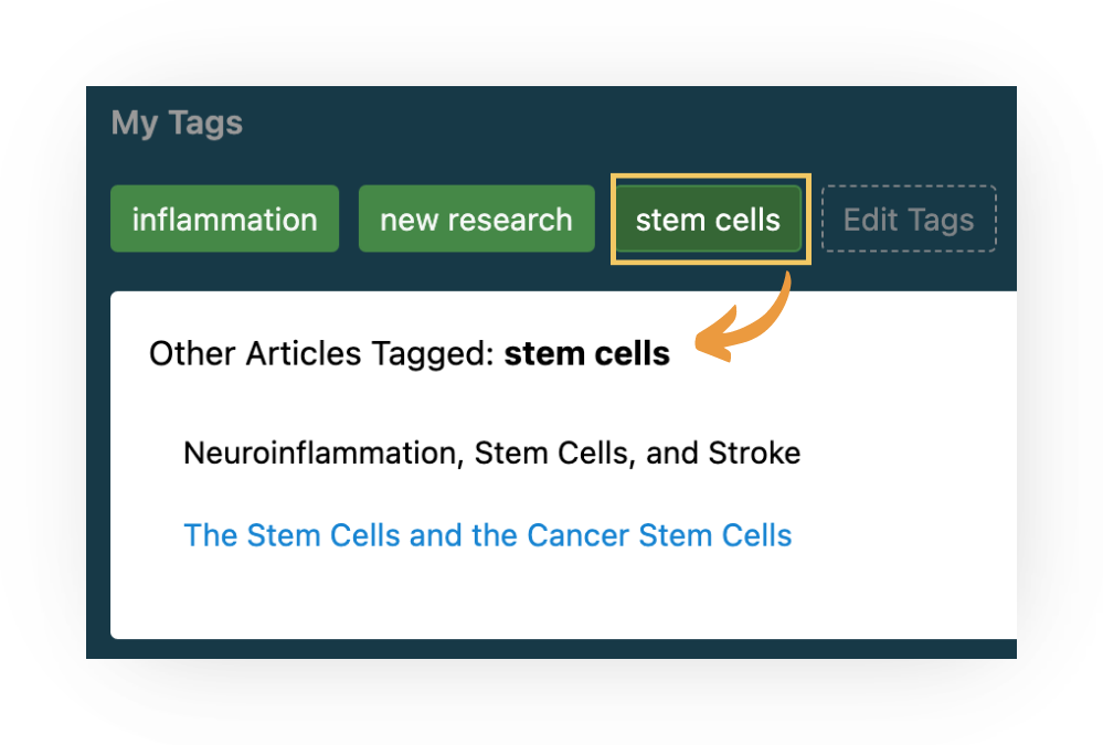 Screenshot of the 'My Tags' section with tag chips (inflammation, new research, stem cells). The 'stem cells' tag is highlighted and clicked, opening a panel titled 'Other Articles Tagged: stem cells' listing tagged articles ('Neuroinflammation, Stem Cells, and Stroke' and 'The Stem Cells and the Cancer Stem Cells') — click an article to go there. An 'Edit Tags' button is on the right.