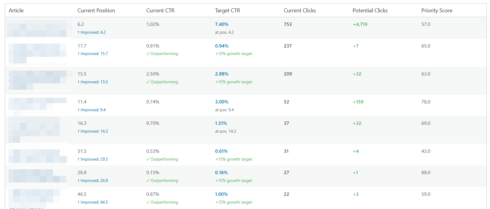 FreshRank Analytics dashboard - traffic potential