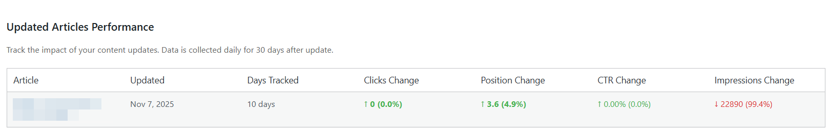 FreshRank Analytics dashboard - updated article performance