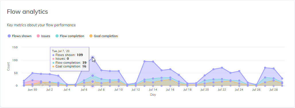 Flow Analytics Overview Appcues Docs