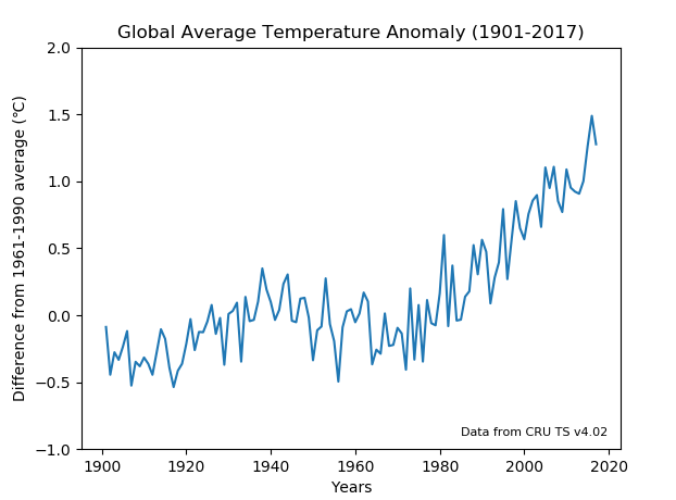 Python Example For Climatic Research Unit (Cru) Time-Series (Ts) - Centre  For Environmental Analysis (Ceda) Help Docs Site