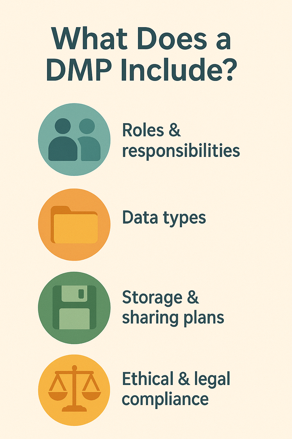DMP components: roles & responsibilities, data types, storage & sharing, and ethical/legal compliance with icons.