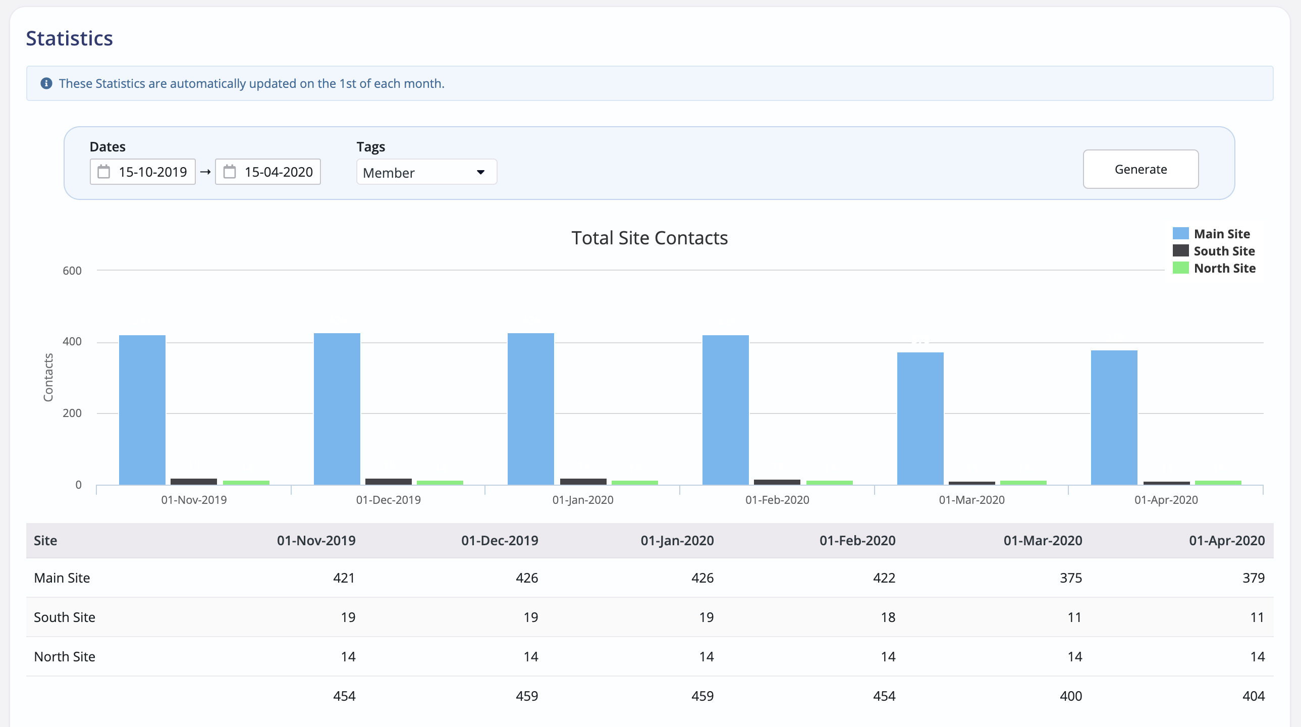 Using the statistics report to track database changes over time